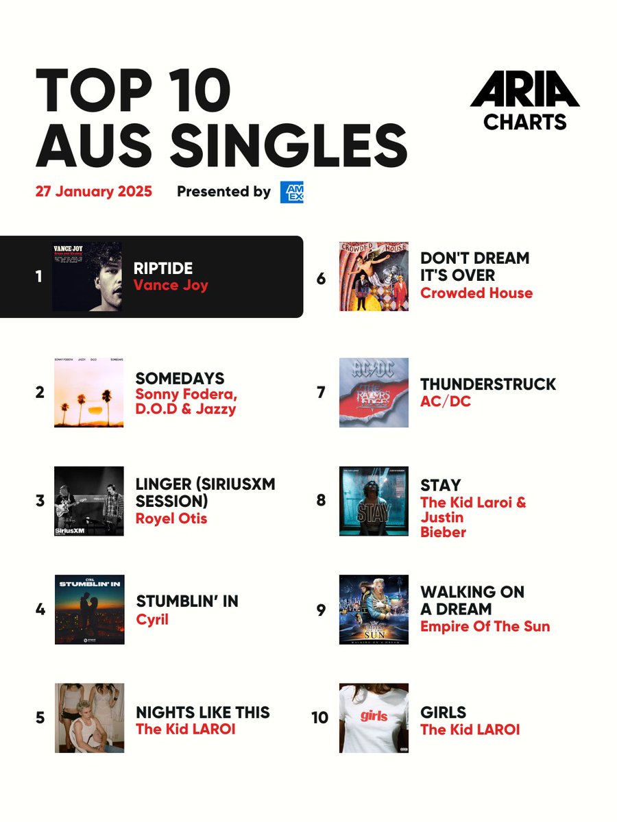 Another week of Aus Charts, packed with incredible music! 🎶 Indie rockers <a href="/dearseattleband/">Dear Seattle</a> debut at #1 on the Album Charts with "TOY" 🙌, while Skyhooks’ 70s classic "Living In The 70s" returns in style, landing at #6 with its remastered version.
 
On the Singles Charts,