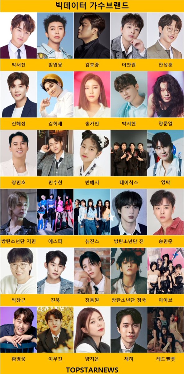 ssopa879's tweet image. #박서진, 3주차 빅데이터가수브랜드 탑싱어 1위(74회째)…임영웅 치열합 경합 #TOPSINGER #박서진 #임영웅 #김호중 #이찬원 #안성훈 #진해성 #김희재 #송가인 #박지현 #양준일 topstarnews.net/news/articleVi…