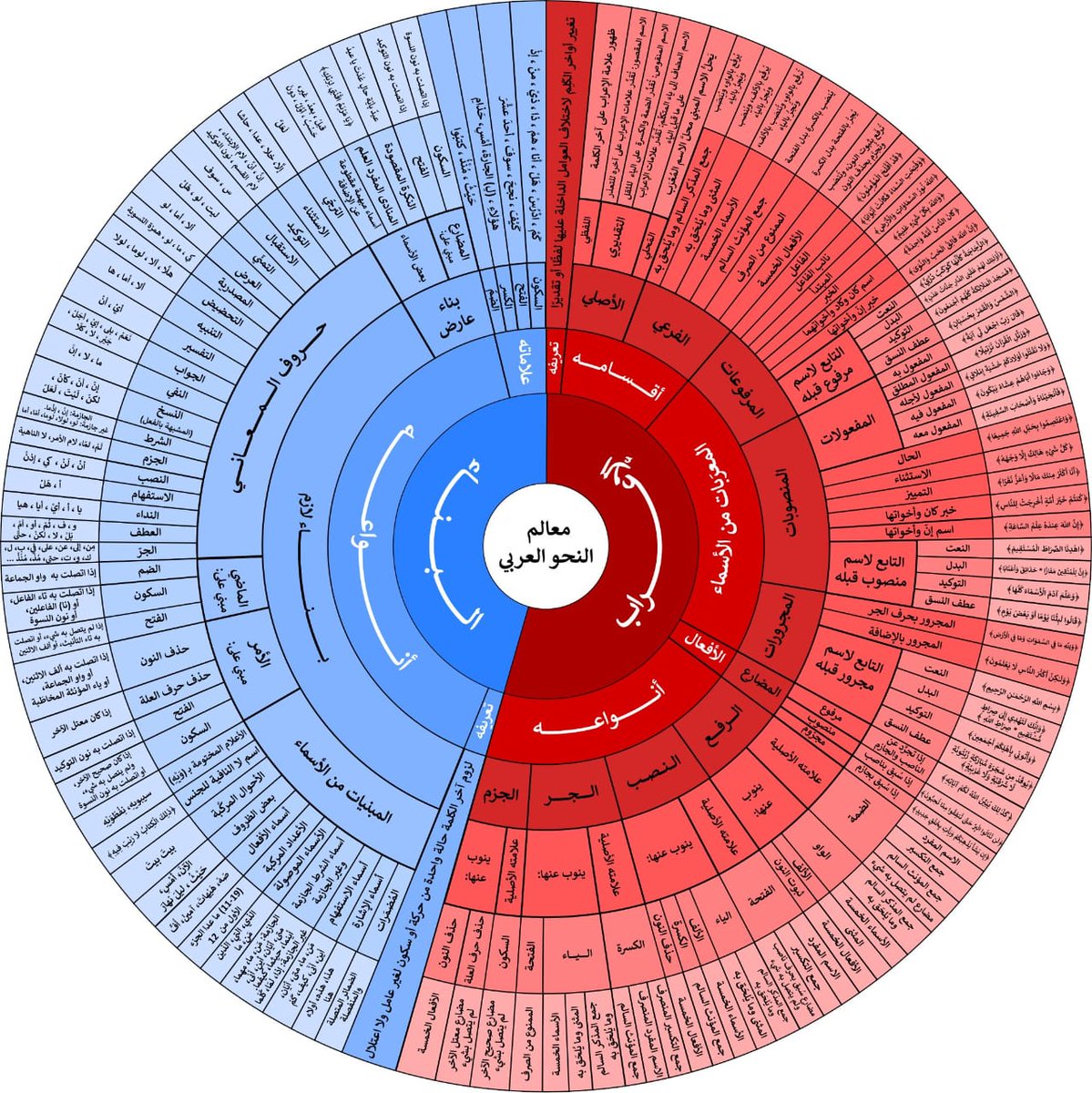 #معالم_النحو_العربي
