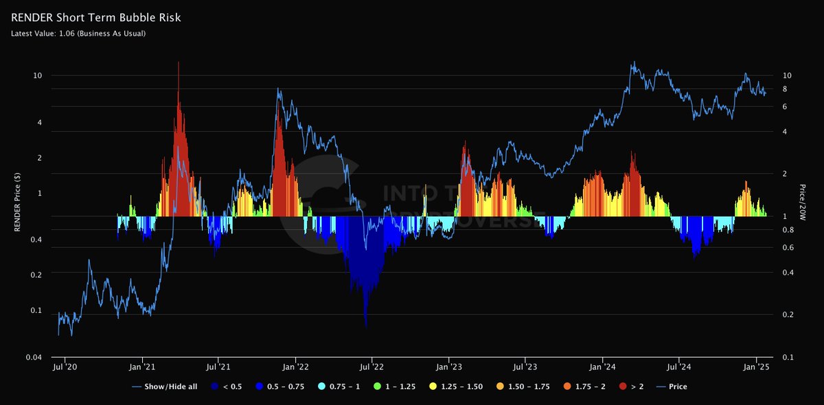 ITC_Crypto's tweet photo. $RENDER Short Term Bubble Risk https://t.co/MU93S5un44