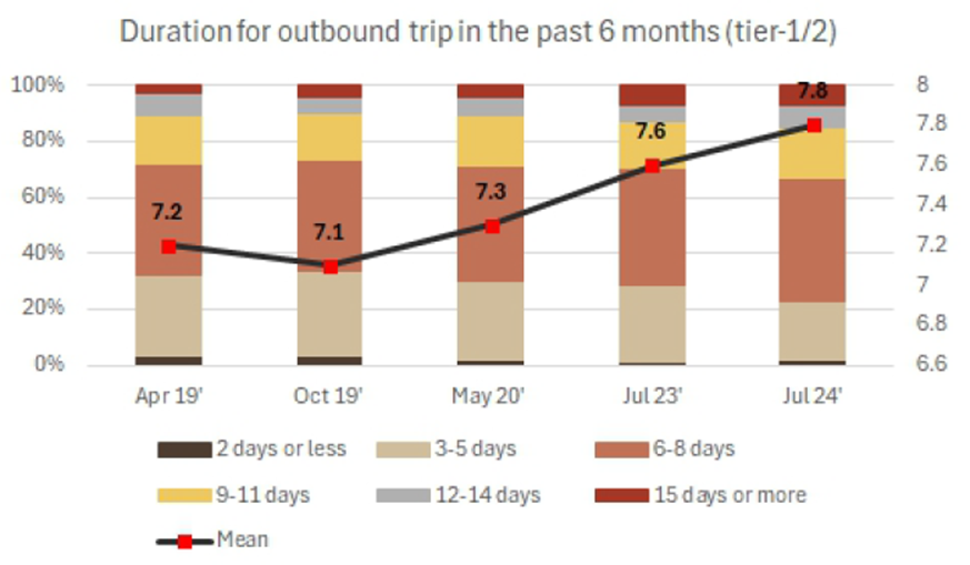 Milehighmonk's tweet photo. UBS study shows that outbound trip durations for travelers from China's tier-1/2 cities are on the rise! 🌍✈️ #TravelTrends #ChinaTravel #UBSStudy $AC.PA $H $HLT $MAR $C $WH $IHG $OYO $HTHT $BTG $ATAT $JinJiang $HTHT $BTG $GHG $TCOM #TRIP #Ctrip @helemazevedo @_inpractise @EastAsiaStocks