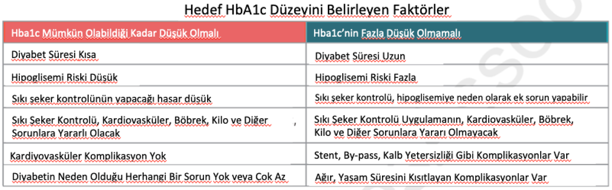 En sık düşülen yanlışlardan biri, ileri yaştaki bireylerin HbA1c düzeyini fazla düşürmeye zorlamak.
Bireyin özelliklerine göre HbA1c hedefi farklıdır