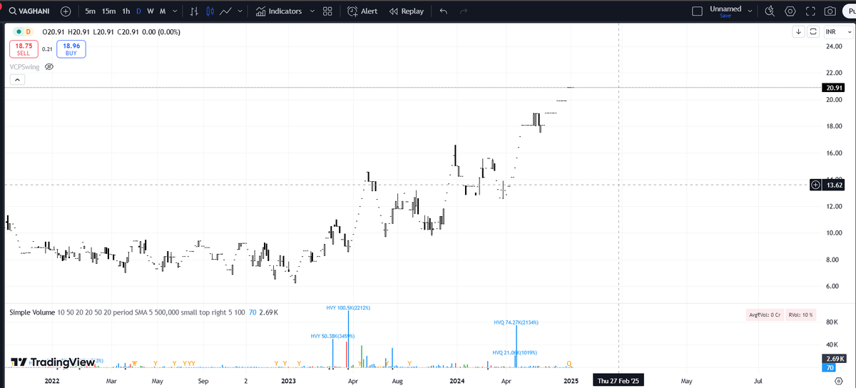 preferential30's tweet photo. Vaghani Techno-Build Ltd
Market Cap: 10.9 Cr.
Stock P/E: 218
CMP: 20.9/-
Sector: Realty
Issue Size: 2,35,35,491 convertible warrants
Issue Price: 11/-
Raised: 25.88 Crores
#Preferential https://t.co/rOG56Z5bif