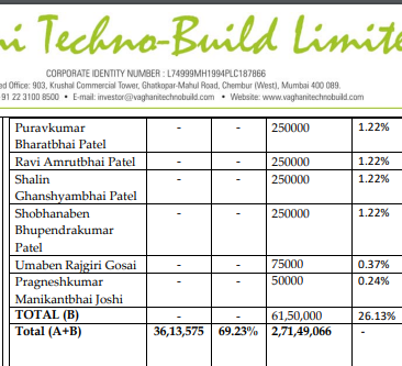 preferential30's tweet photo. Vaghani Techno-Build Ltd
Market Cap: 10.9 Cr.
Stock P/E: 218
CMP: 20.9/-
Sector: Realty
Issue Size: 2,35,35,491 convertible warrants
Issue Price: 11/-
Raised: 25.88 Crores
#Preferential https://t.co/rOG56Z5bif