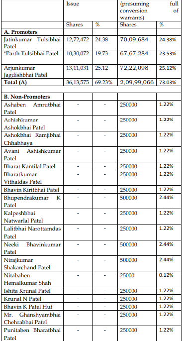 preferential30's tweet photo. Vaghani Techno-Build Ltd
Market Cap: 10.9 Cr.
Stock P/E: 218
CMP: 20.9/-
Sector: Realty
Issue Size: 2,35,35,491 convertible warrants
Issue Price: 11/-
Raised: 25.88 Crores
#Preferential https://t.co/rOG56Z5bif