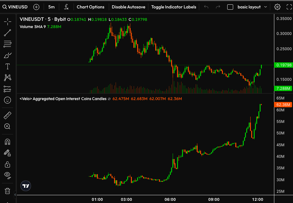 ScottPh77711570's tweet photo. See how open interest kept going up as price went down? 

Ppl are short

And now we squeeze $VINE https://t.co/PG5zRDhpxg