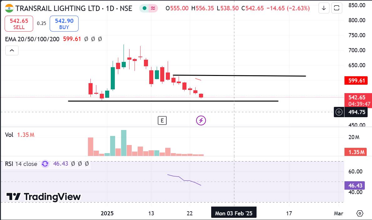 AviG27929's tweet photo. ๐จ Transrail Lighting Update ๐จ
๐นLong-term investors: Bullish outlook! Hold for solid returns. ๐ช๐
๐น Short-term traders: Plan exit if it closes below โน520-535. ๐
Strong H2 + solid execution can lead to decent move ๐โจ
#transraillightingipo #transrail #TejasNetworks https://t.co/9PpJOwUqzQ