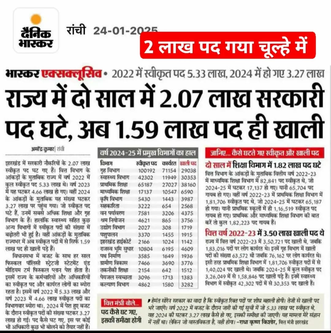 झारखंड सरकार ने सरकारी नौकरी के खाली पदों में किया बहुत बड़ा घोटाला सरकारी नौकरी के खाली पद अपने आप भर रहे हैं बिना सरकारी भर्ती लिए हुए राज्य में 2 साल में 2.07 लाख सरकारी नौकरी की पद घटे ऐसे ही आदमी के हाथ में अगर राज्य का बागडोर और 5 साल तक रहेगा तो... 😂😂
<a href="/HemantSorenJMM/">Hemant Soren</a>