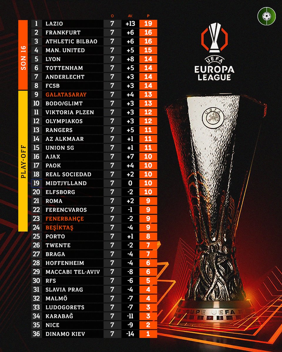 Galatasaray'ın İlk 8 Şansı:
Ajax'i yenip bu 7 ihtimalden birinin gerçekleşmesini bekleyecez

⚽️ Frankurt'un Roma'ya kaybetmesi
⚽️ Bilbao'nun Plzen' e kaybetmesi
⚽️ Tottenham'ın Elfsborg'a puan kaybetmesi
⚽️ Lyon'un Ludogorets'e puan kaybetmesi
⚽️ Anderlecht'in Hoffenheim'a puan