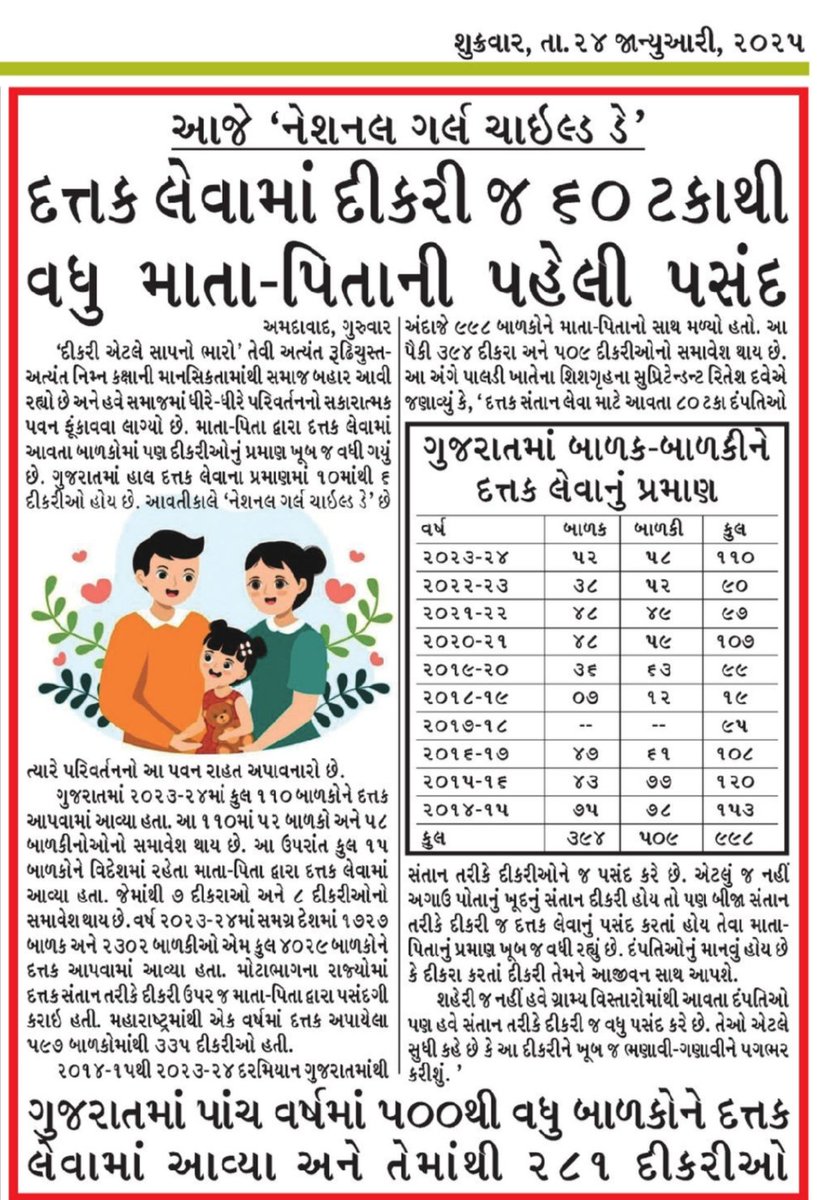 આજે"નેશનલ ગર્લ ચાઇલ્ડ ડે" છે.આમ તો કોઈ "રાષ્ટ્રીય દિવસ"હોય ત્યારે એમાં સમસ્યાના સમાચારો જ જોવા મળે પણ આજે આ સમાચાર વાંચીને આનંદ થયો."બાળકીને દૂધ પીતી કરનારા ગુજરાત"માંથી આ સ્ટેજ સુધી પહોંચ્યા એ પણ આનંદની વાત છે,હજુ દીકરીઓ માટે ઘણું કરવાનું બાકી છે...