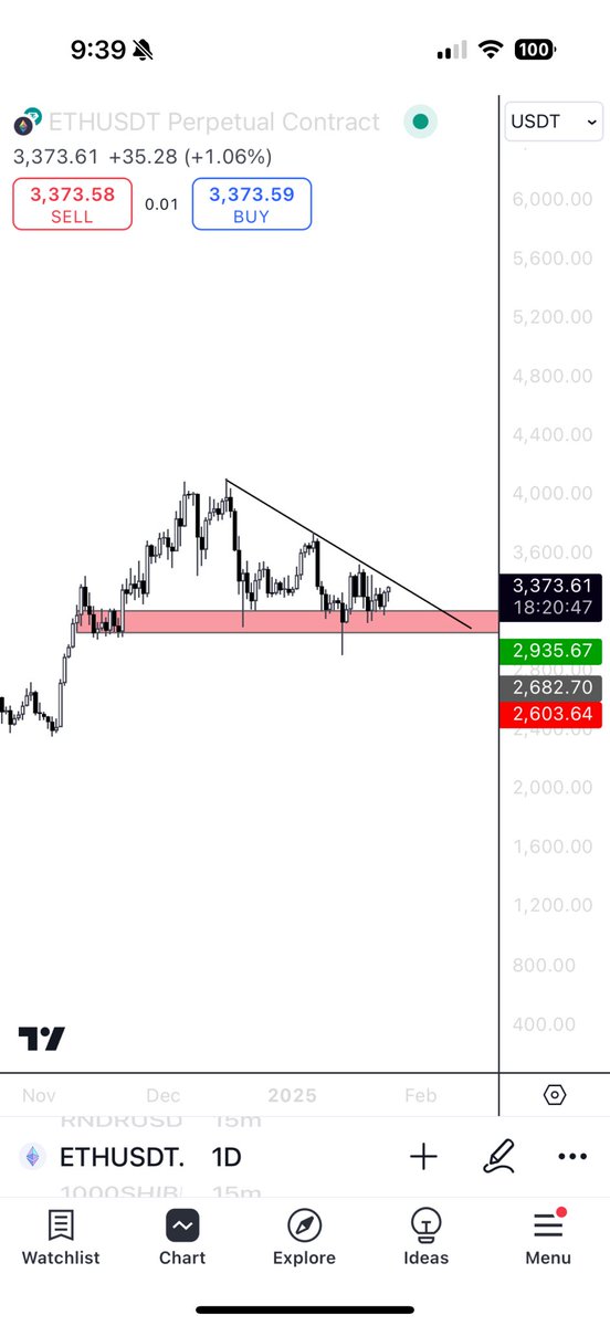 Looks like #eth is about to pump.