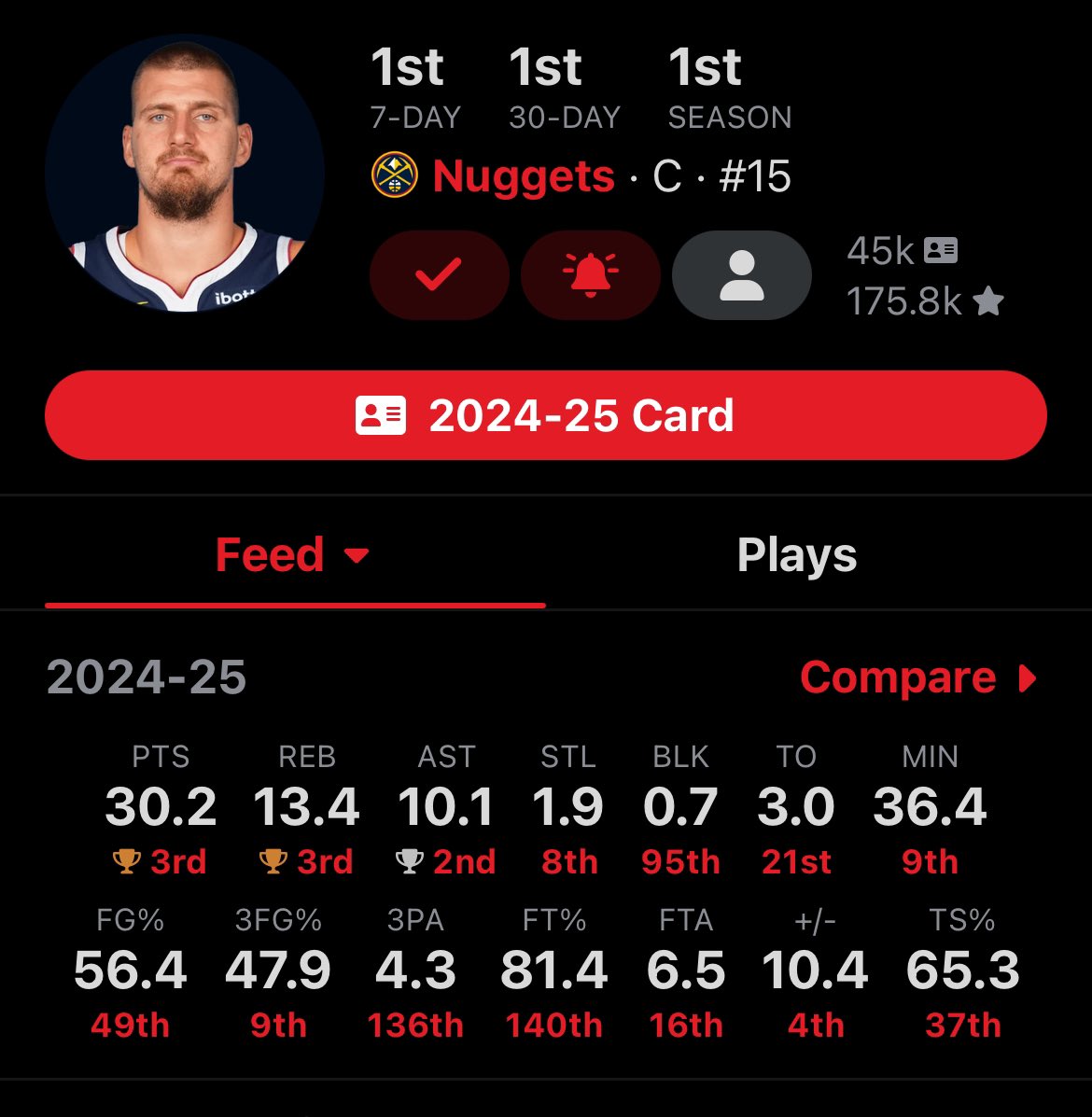 Everybody keeps asking, “How can they keep giving Jokic the MVP Award?”  

No one is (or has been) good enough to take it from him.

There is no way you can be honest with yourself and say someone is playing better basketball than Joker. 

This is a Top 3 NBA Season ever.