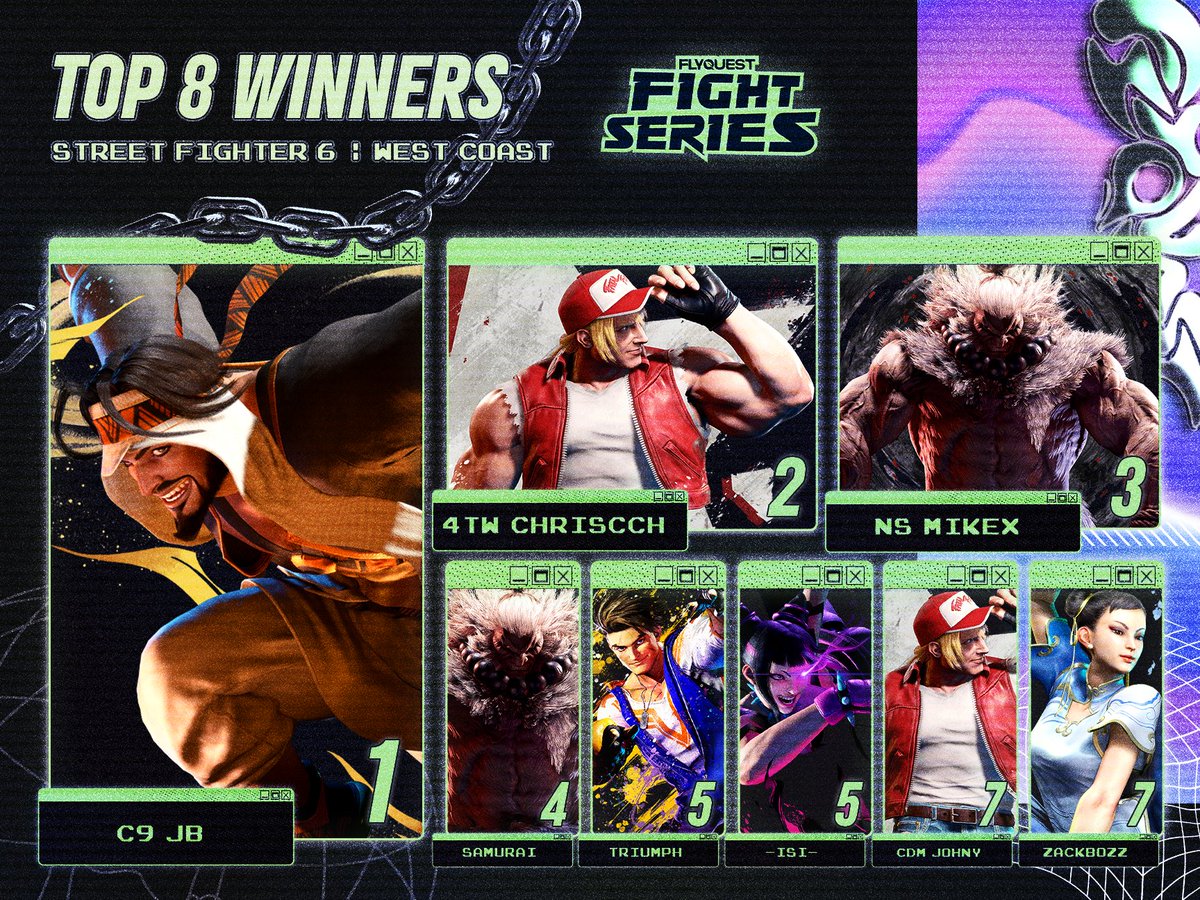 Congratulations to our #FlyFS West Coast Top 8!
Thank you for watching, and we'll be seeing you all next week 💚

🏆<a href="/TryhardJB/">JB</a>
🥈<a href="/ChrisCCH_/">ChrisCCH</a>
🥉<a href="/Mikexthegod/">Mikex</a>
🏅<a href="/SamuraiFGC/">Miky Chea</a>
🏅<a href="/TriumphReturns/">Triumph</a>
🏅-ISI-
🏅<a href="/JohnyKOF/">Johny</a>
🏅<a href="/Zackbozz/">Zackbozz</a> 

🎙️@Tento4 &amp; <a href="/ryhan_fgc/">Ryhan</a> 
#TimeToFly || #StreetFighter6