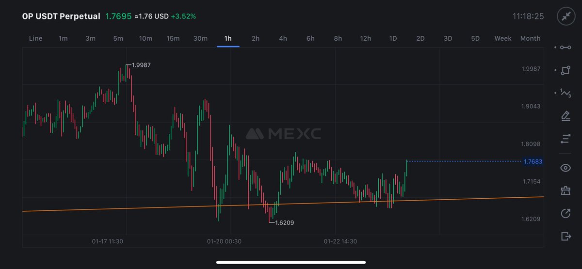 Moon_TA07's tweet photo. #OP $OP 

seems to be ready

looks good on 4H, 1D charts 

this should perform better this time , its been lagging since few months now

join telegram for signals https://t.co/JojKy2TuvC