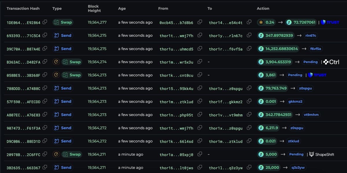 Fake news is being spread by Market makers that thorchain blockchain is paused , so they can short on perp .

Chain is working absolutely fine , transactions happening every second .

Only thorfi is paused . The main reason for $RUNE underperformance .

See positives , Now there