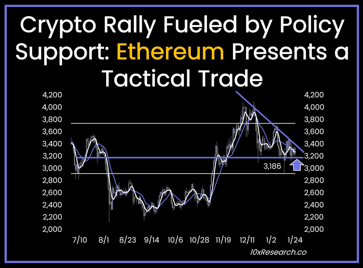 Crypto Rally Fueled by Policy Support: #Ethereum Presents a Tactical Trade  @realDonaldTrump is delivering on his crypto promises. 👇1-13) Trump has  established the Presidential Working Group on Digital Asset Markets, a  dedicated