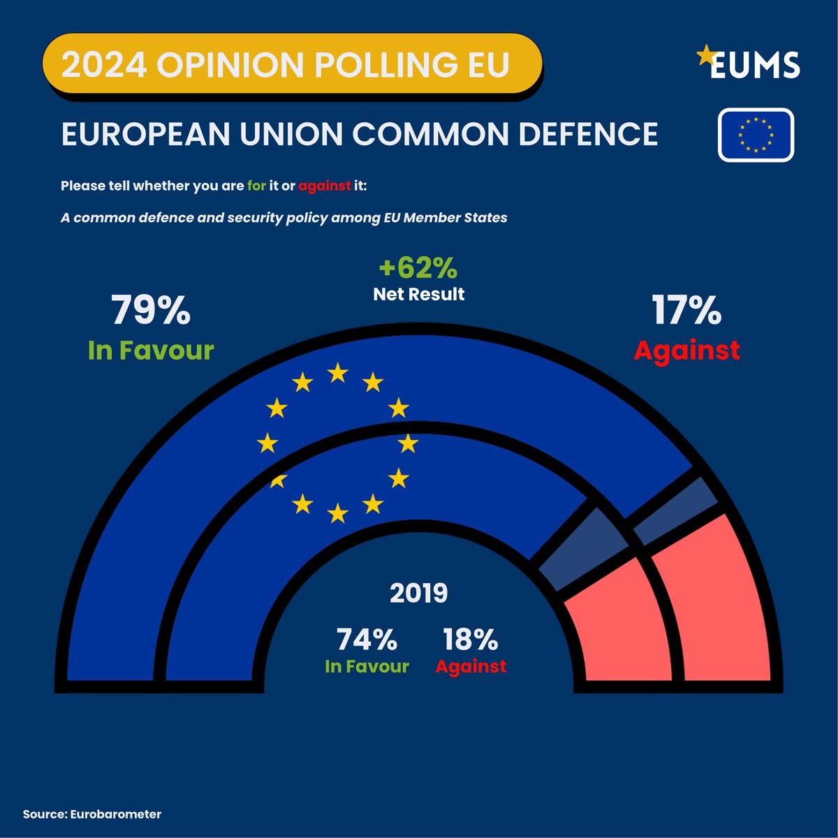 EU_Made_Simple's tweet image. 🇪🇺 EU Citizens Back a Common Defence and Security Policy! 🛡️

An overwhelming 79% of #EU citizens support a unified defence and security policy among Member States, with a net result of +62%. 📊

This marks an increase from 2019, where 74% were in favor. Opposition has dropped…