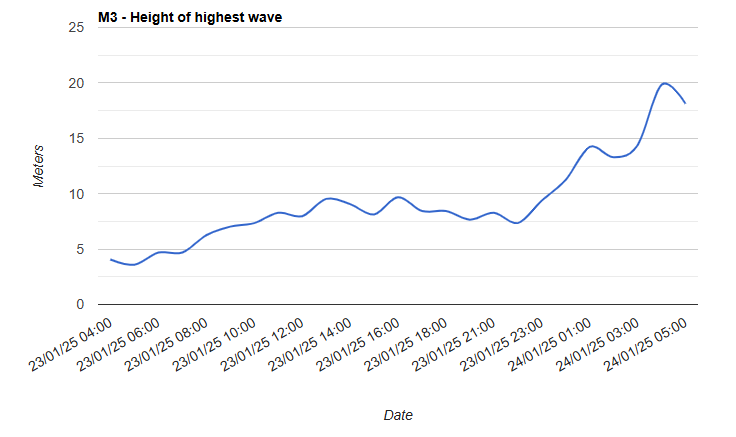 Tempête Eowyn - La bouée M3 située au sud-ouest de l'Irlande a relevé des vagues d'une hauteur maximale atteignant près de 20 m.