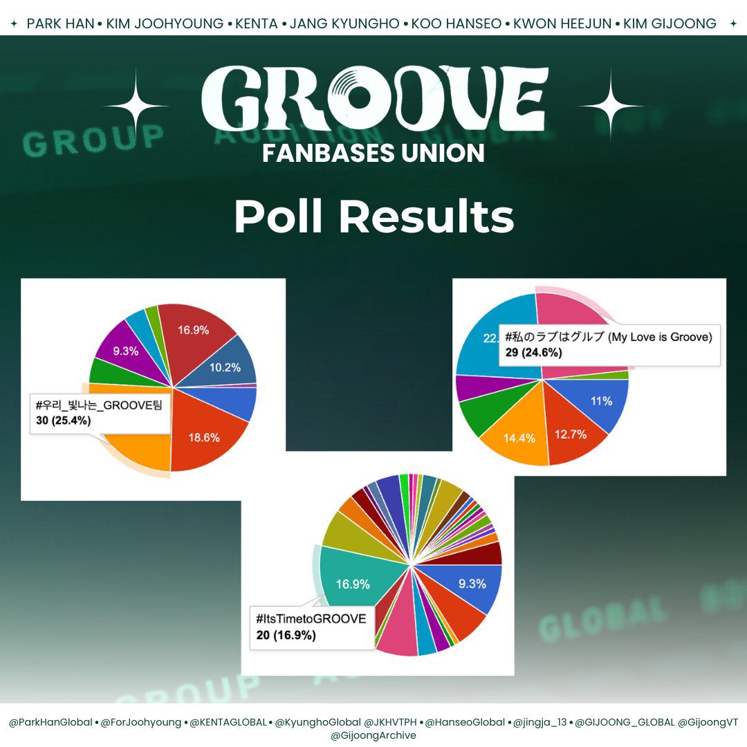 GijoongVT's tweet photo. Here are the winning hashtags for today’s Hashtag Party at 5 PM KST to support Groove Team in the Universe League finale! 

Let’s make them trend and cheer them on together! 

Don’t forget—it’s also the final day of the 4th Global Votes, so make sure to cast all your votes! 💚🍀 https://t.co/s6kgI7ksxT