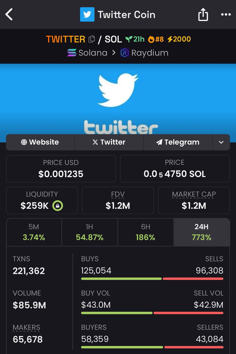 Bakerrzzz's tweet photo. Gonna keep shilling this till dust #Twitter coin had a major pullback from $14m now at $1.2m 

But didn’t $VINE have something similar early off ? We flush out the bad and bring in the new diamond hand holders 💎🙌 

Holder count is 19k 

24hr Vol is $92m 

CA: GU7aPQnDmoXA13gUy6L27utgdp6QVZy3P6cJ94Sbpump