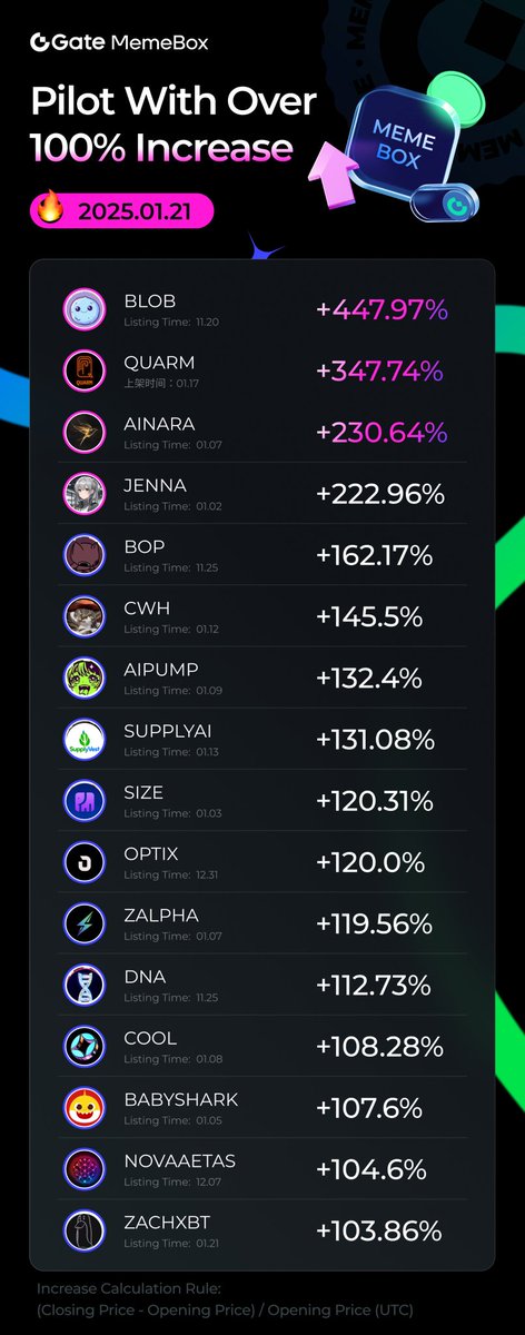 WilmerMali's tweet photo. MemeBox Gains Alert! ??
The top performers are soaring.
Don’t miss the next big movers!
#MemeBox #GatePilot #Gateio #meme #memecoin $BLOB $QUARM $AINARA $JENNA $BOP $CWH $AIPUMP #SUPPLYAI $SIZE $OPTIX $ZALPHA $DNA $COOL #BABYSHARK #NOVAAETAS #ZACHXBT https://t.co/bJmY1bwfK7