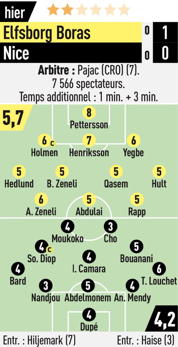 SolamenNissa's tweet photo. 🗞️ Les notes de #IFEOGCN ! #OGCNice https://t.co/Kjz3T2VmcR