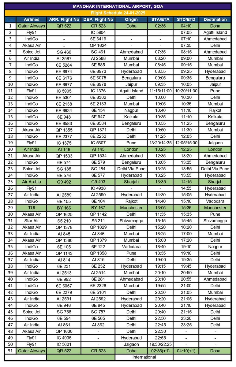 miagoaairport's tweet image. "Flights in and out of Manohar International Airport (GOX) today ✈️ – check out the full schedule and plan your journey! #GOX #travel #goa"