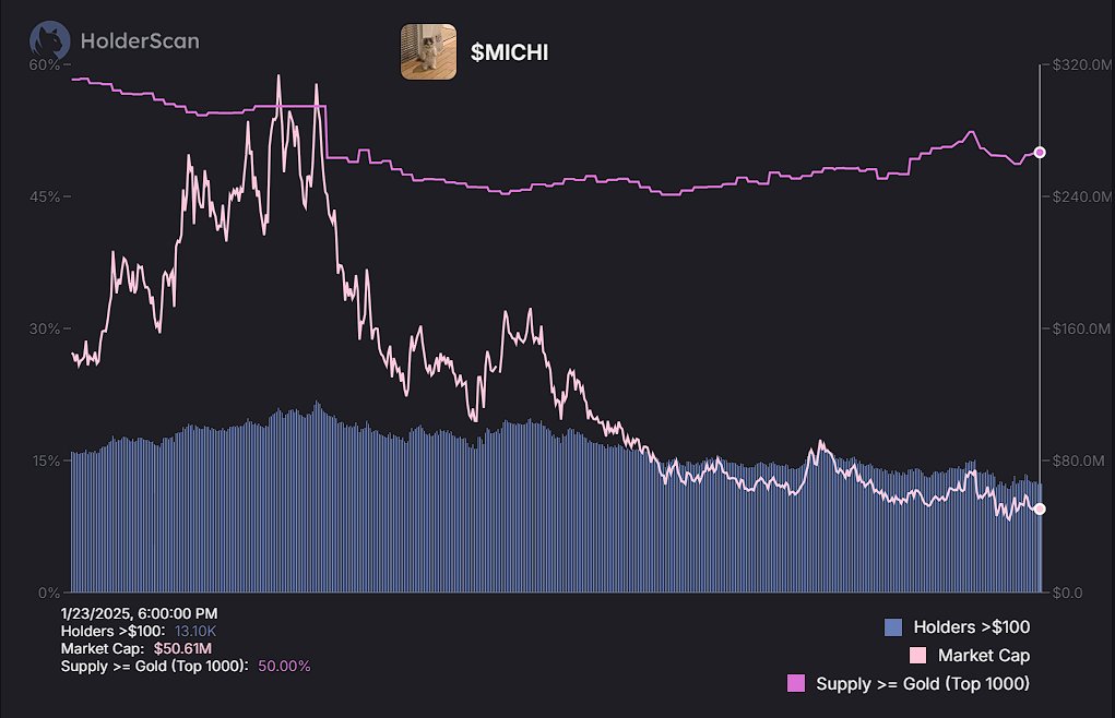 <a href="/MikeyTrading/">Mikey 🪓🦆</a> Gmichi
✅50% of $michi supply held by top 1k wallets holding 60+ days
✅Community still raiding
✅New art releasing with the times

Cat szn soon 🚀