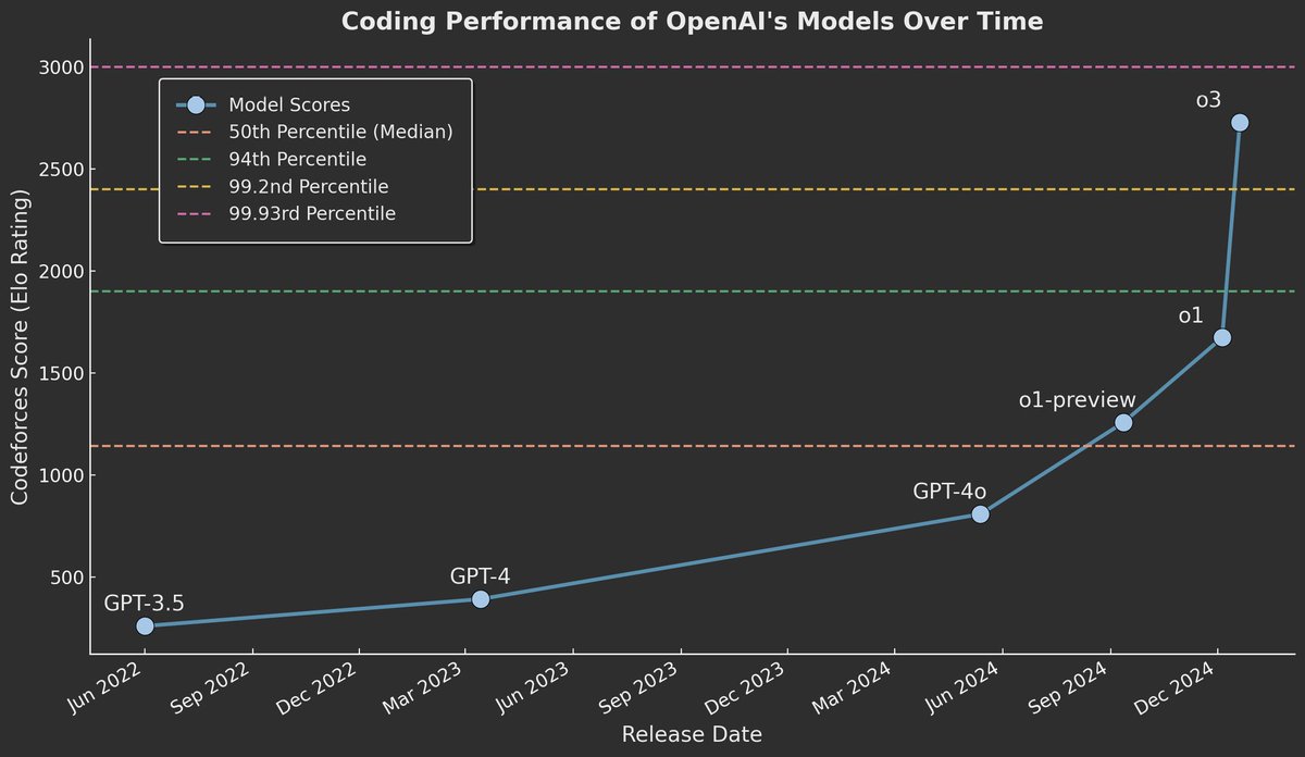 I'm equal parts terrified and excited by this plot. Obvious caveat that coding competitions are not the same as working on a large codebase, but this is truly astounding. Coding is everything - how far are we from models being able to bootstrap themselves to AGI/ASI?