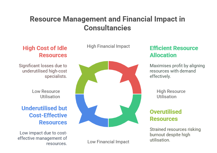 bench_bee's tweet photo. Let’s talk numbers 👀

A 5% drop in utilisation or 2 weeks bench time for 3 senior devs = £30,000+ lost.
Whilst others pay premiums for skills you already have.

Inefficient? Yes. Unsustainable? Absolutely. Time to rethink resource management.

#ITConsulting #ResourceOptimisation https://t.co/37lj6Q5Oca