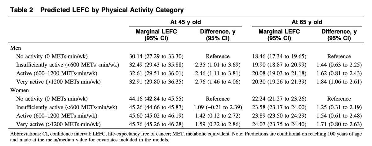 Physical activity (even below recommended levels)  associated with higher life expectancy free of cancer

Men gaining up to 2.76 yrs  &amp; Women up to 1.59 yrs at age 45

Up to 1.84 and 1.71 years, at age 65

#Getmoving

journals.humankinetics.com/view/journals/…