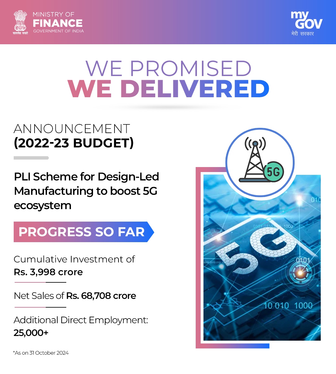 mygovindia's tweet photo. Under the PLI Scheme for Design-Led Manufacturing to boost India’s 5G ecosystem:
✅ Investments of ₹3,998 Cr
✅ Net sales of ₹68,708 Cr
✅ Over 25,000 jobs created!
Building a self-reliant and tech-powered India.
#WePromisedWeDelivered
#BudgetForViksitBharat
@FinMinIndia https://t.co/wHDf9HHnzC