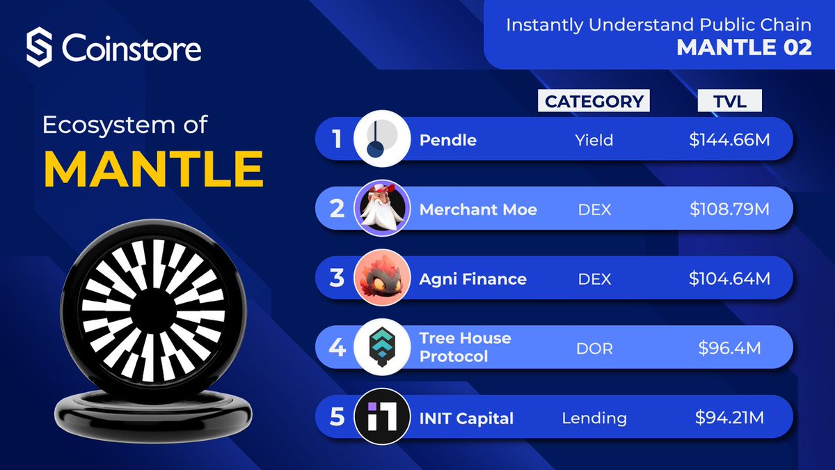 CoinstoreExc's tweet photo. 🌟 Explore #Mantle in Seconds! 

Discover a powerful ecosystem delivering seamless financial solutions for every user.

👉 Learn more now on https://t.co/n3hGV8ImRy! https://t.co/odbV7btkaZ