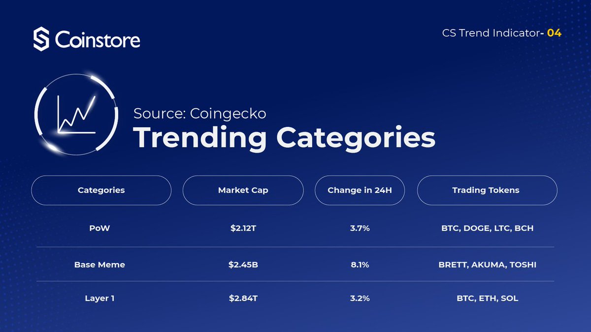 CoinstoreExc's tweet photo. 💡Check out Trending Categories today!

🔹#PoW: $BTC, $DOGE and more
🔹Base #Meme: $BRETT...
🔹Layer1: $BTC, $ETH, $SOL...

Trade trending tokens on #Coinstore. https://t.co/deoMhgEajE