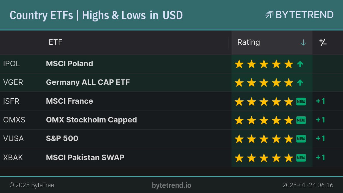 ByteTrend's tweet image. Country ETFs | Highs &amp;amp; Lows in US Dollar

#IPOL and #VGER are in an uptrend and made a new high yesterday.
#ISFR, #OMXS, #VUSA and 1 other are a new uptrend.

London Closing prices, captured @ Jan 24, 2025, 6:19 AM

bytetrend.io