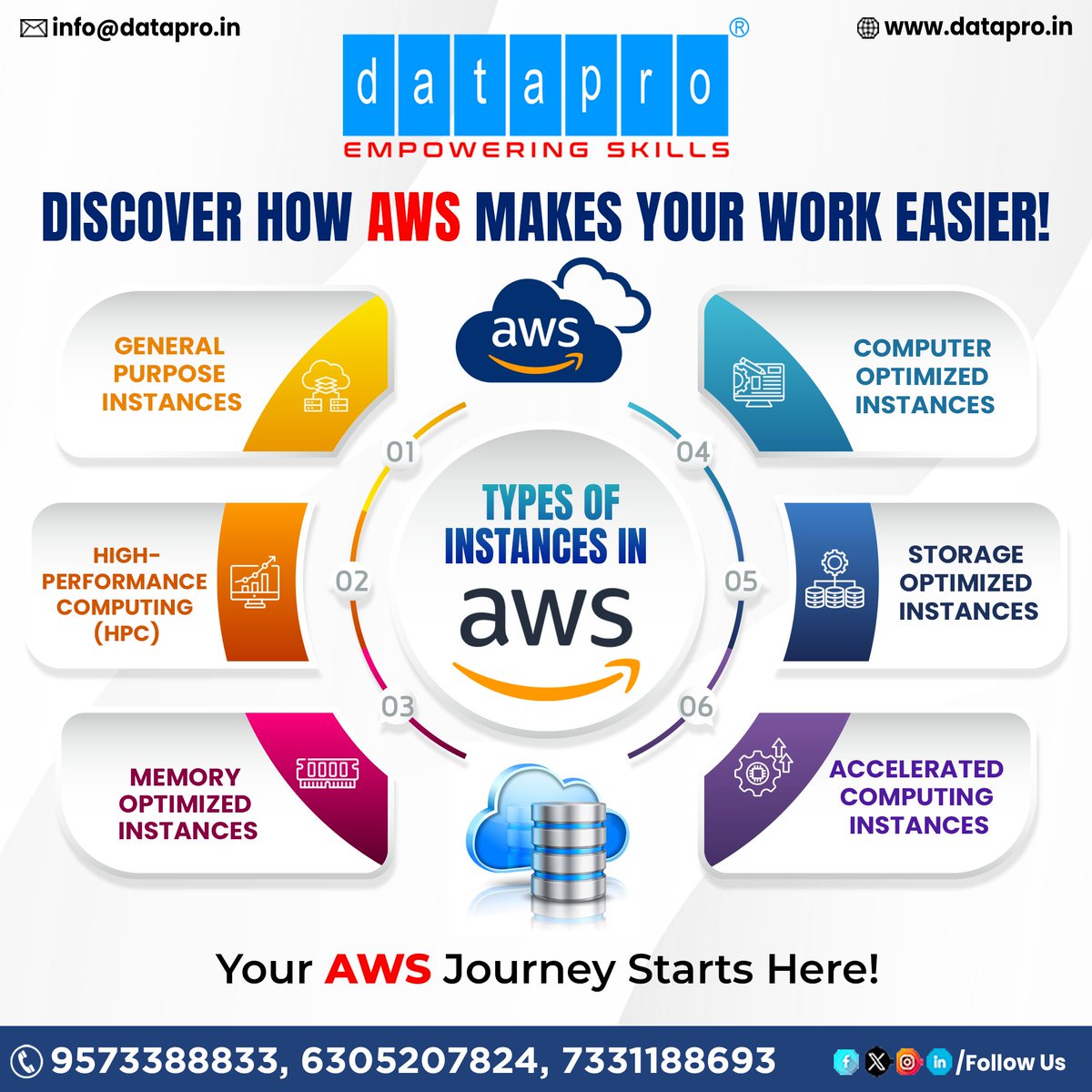 dataproofficial's tweet photo. AWS (Amazon Web Services) provides various instances tailored to your business needs.
Start your AWS learning journey with Datapro today and elevate your career in the cloud computing domain.
AWS certification, AWS cloud course, AWS training institute, learn #aws #cloudcomputing https://t.co/EQoonbqn6Q