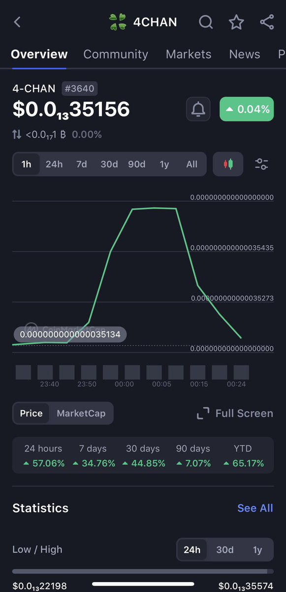 jaredThomp858's tweet image. #4chan the #bitcoin of #memes 👀
#1000xgem #uponly #eth #BullishAF #hodl #Memeseason #BILLIONS
✅🍀