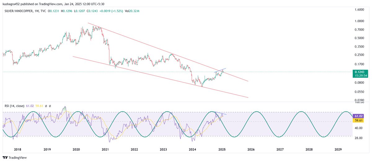 k452kk's tweet photo. #Silver #HindCopper #Ratiochart
Silver($) to #HindCopper ratio chart.
@mohak_ailani @nishkumar1977 https://t.co/cymjQRb5vH