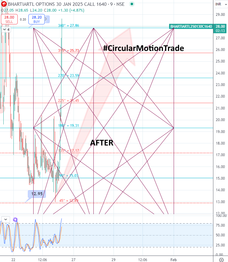 retailinvestor1's tweet photo. 💯#BHARTIARTL 1640 CE From 12.95 To 28.65 , Done #CircularMotionTrade Target Of 26 👊

⭐️Join #CircularMotionTrade Telegram Channel 👇

https://t.co/Lanva0Km4U

#Gann #WdGann #SquareOf9 #SQ9 https://t.co/iRTx0S2jSo