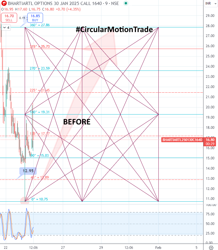 retailinvestor1's tweet photo. 💯#BHARTIARTL 1640 CE From 12.95 To 28.65 , Done #CircularMotionTrade Target Of 26 👊

⭐️Join #CircularMotionTrade Telegram Channel 👇

https://t.co/Lanva0Km4U

#Gann #WdGann #SquareOf9 #SQ9 https://t.co/iRTx0S2jSo