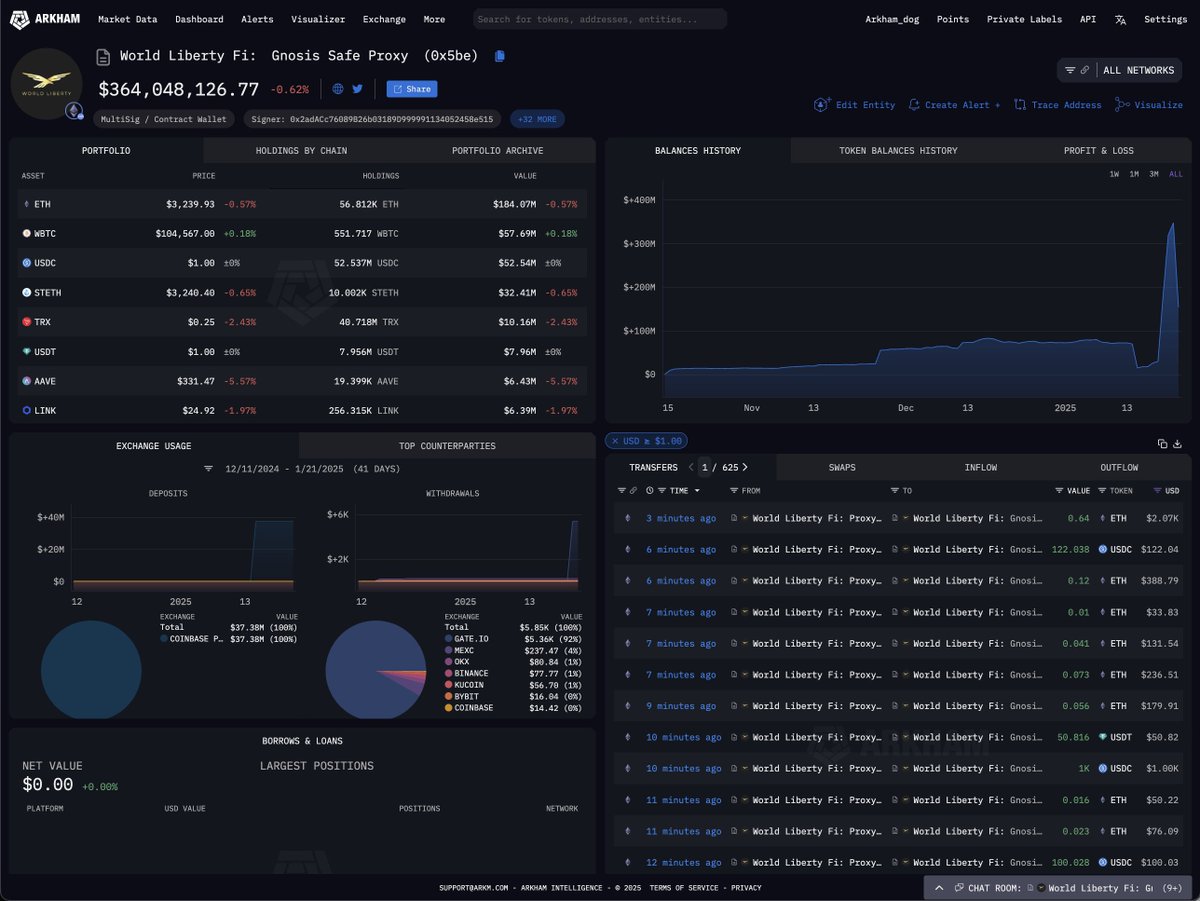 arkham's tweet photo. DONALD TRUMP’S PROJECT WORLD LIBERTY FI BUYS AND STAKES 4.7K ETH ($15M), PURCHASES $2.65 MILLION TRX AS TRUMP PLEDGES TO DEVELOP NATIONAL DIGITAL ASSET STOCKPILE