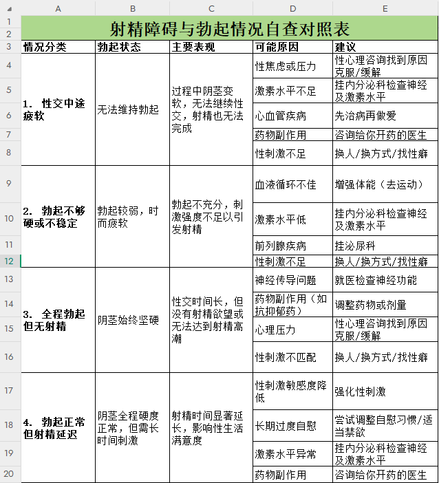 TherapistGreen_'s tweet photo. 【性解惑】
有射精障碍的兄弟们看过来：
给你们整理了一个自查量表，对应列出了可能原因和建议，存好以备不时之需 https://t.co/UAgufWHxHL