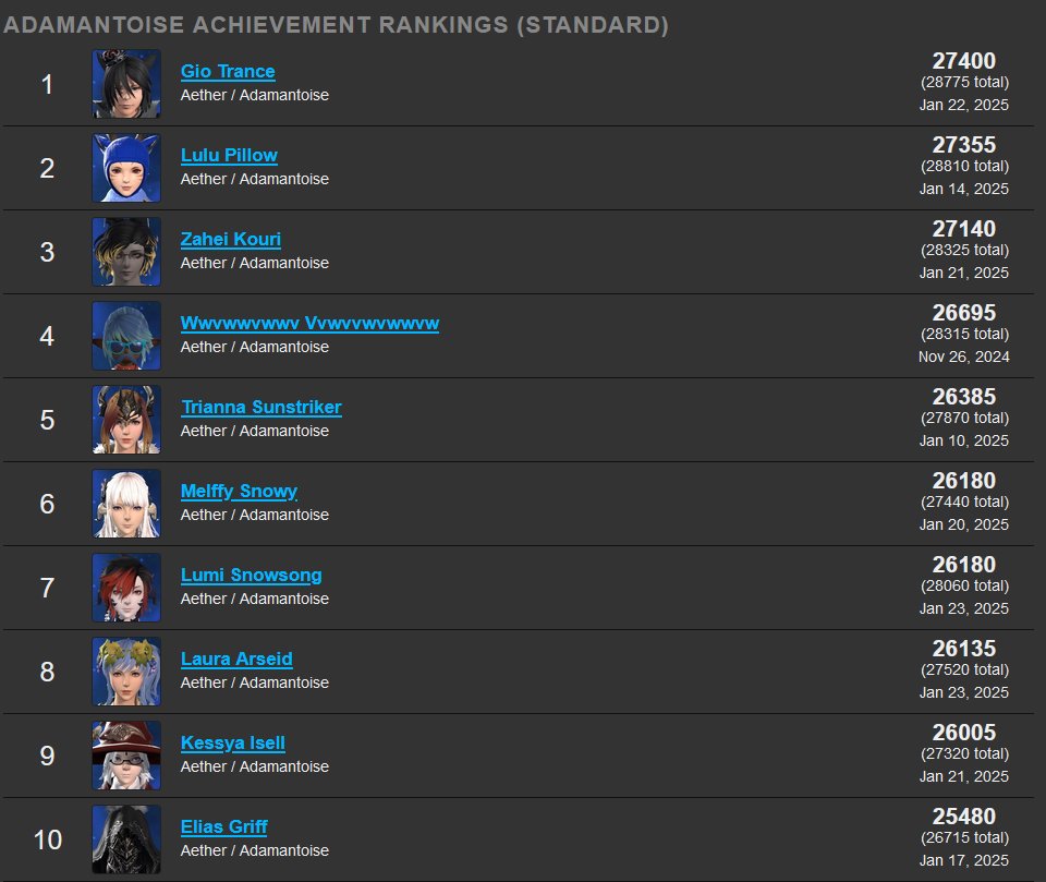 GioTrance_'s tweet photo. Through high and low, thick and thin, and all in between. 
I finally achieved Rank #1 on my home server in #FFXIV 
I would have never guessed my journey would take me here, but I am proud to see where it's taken me. 
Forward! to 100%! https://t.co/DFgwJ1A6hH