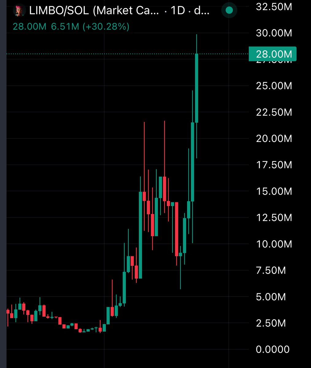 gem_detecter's tweet photo. $LIMBO $4M -> $30M (+600%)

Lock the fvck in! 

You have to learn how to hold a conviction play because it's not likely other pump and dump plays, which go to $100M and dump to zero within 48 hours

I posted the thesis on the TG channel, and it bounced well

One of my favorite Agents. Send it to $100M, or the market is wrong