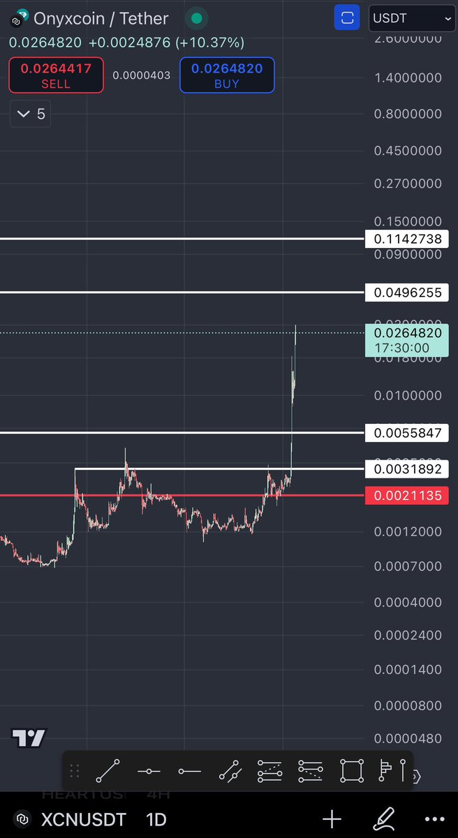 noktali_kanca's tweet photo. $XCN
I do apologise. During my podcasts to #CMLE NFT holders, they are asking for analysis, and sometimes I forget to share on here or thinking that I already shared on here
This is one of them.
0.12 is the target for short term. https://t.co/TnBIY5Taj6
