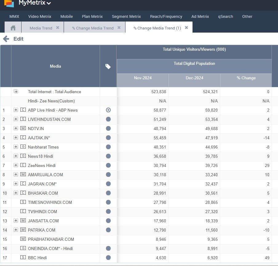 rajeshemmc's tweet image. एबीपी लाइव फिर से नंबर-1, टीम को बधाई

#ABPLive #ABPNews #ABPDigital @azadaawaaz @Jeevan_Prakash_ @yogenderKumar32