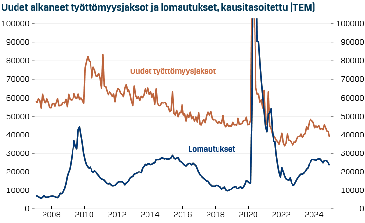 Pitkäaikaistyöttömyys kohosi joulukuussa ja töiden löytäminen monille työttömille haastavaa 🇫🇮, mutta uusien työttömyysjaksojen ja lomautusten määrässä näkyi taittumista parempaan suuntaan. Toivottavasti talouskasvun ja työllistymisen kierre pääsee käyntiin 2025.