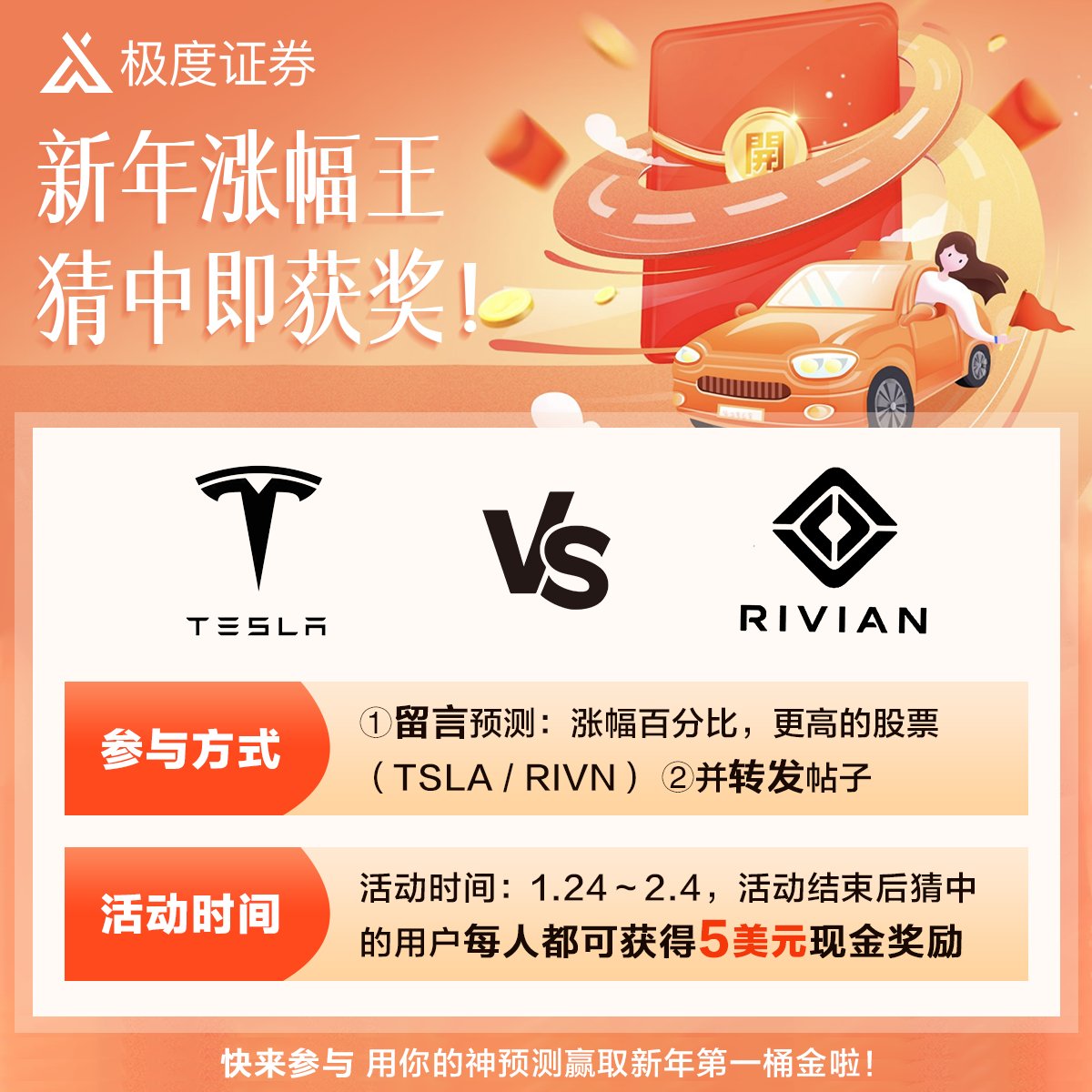 jdtrader_cn's tweet photo. 🎉 新年涨幅王，猜中即获奖！ 🎉
🚀 活动时间：1月24日 - 2月4日
📈 竞猜股票：特斯拉 (TSLA) VS 瑞维安 (RIVN)

📊 预测谁的涨幅更高？留言参与，赢取5美元现金奖励！
💰 活动结束后5个工作日内发放奖品。

快来挑战自己，赢取新年第一桶金！🎉

 #股市竞猜 #特斯拉 #瑞维安 #新年挑战 $TSLA $RIVN https://t.co/IGkmRRlqvv