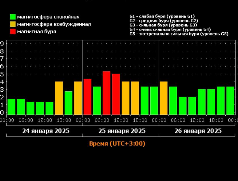 Мощнейшая магнитная буря сегодня накроет Землю — у метеозависимых возможны головные боли, скачки давления и ухудшение самочувствия.

Аномалия продлится до завтра.