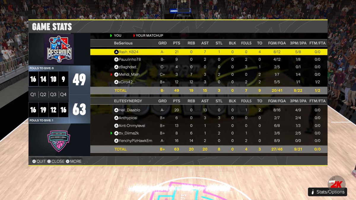 We won our series against Stinky Cheese 2-0, and tied our Series against BeSerious.

We qualify 2nd in our group with an 8-2 record on our First Official Tournament as a team 😍 

GG’s to our opponents 👏 and see you in the next round 🩵🩷